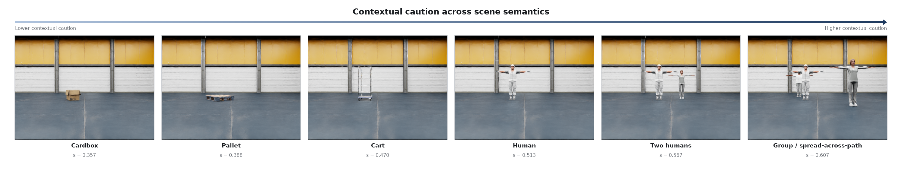 Contextual caution scores across six scenes: cardboard box 0.357, pallet 0.388, cart 0.470, a single human 0.513, two humans 0.567, a group spread across the robot's path 0.607.