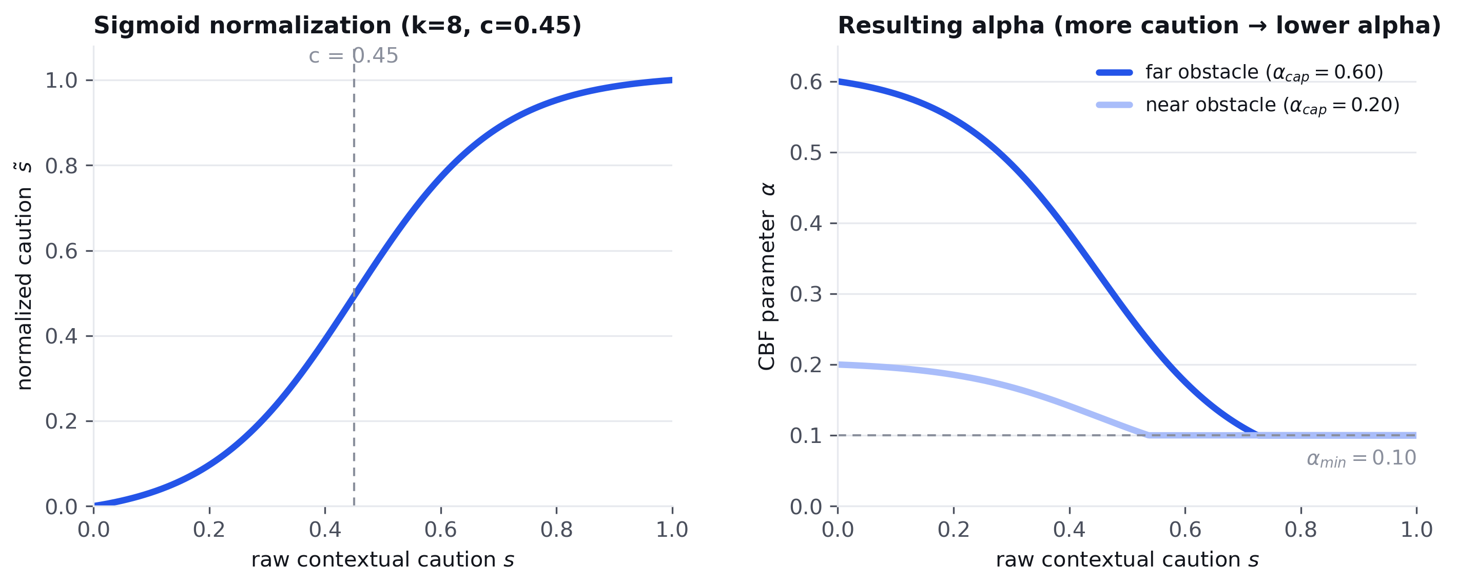 The final k8_c45 sigmoid mapping. Left, the normalized caution score as a function of raw caution score, with a steep transition centered at 0.45. Right, the resulting alpha for near and far obstacles, bounded below by alpha_min = 0.10.