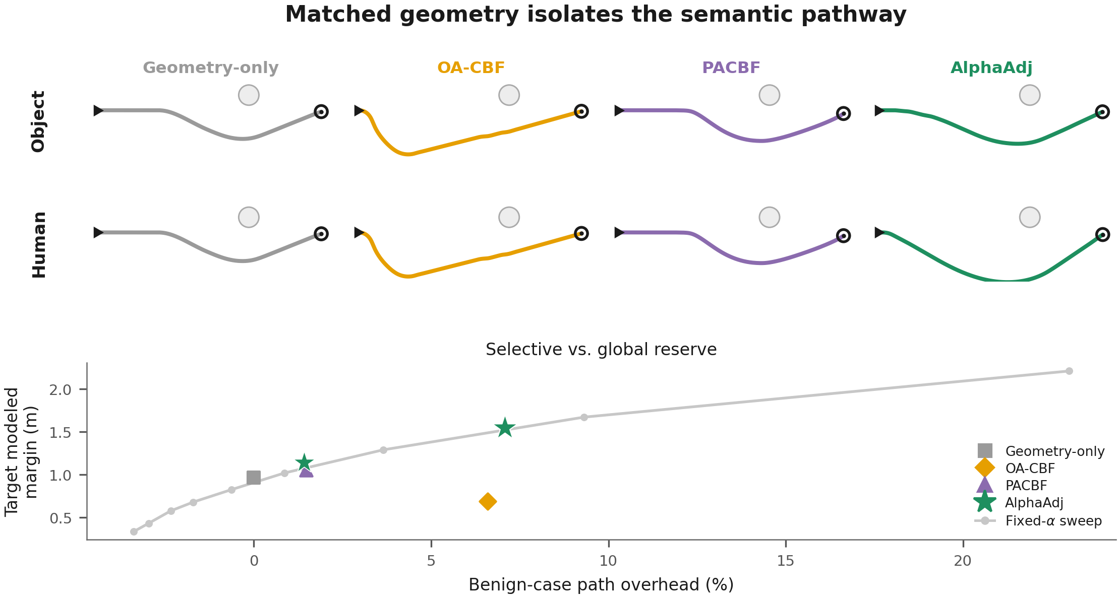 Matched-geometry comparison. Geometry-only, OA-CBF, and PACBF produce identical trajectories regardless of target identity. AlphaAdj gives the human more clearance than the object, at a small path cost compared to a globally conservative fixed-alpha controller.
