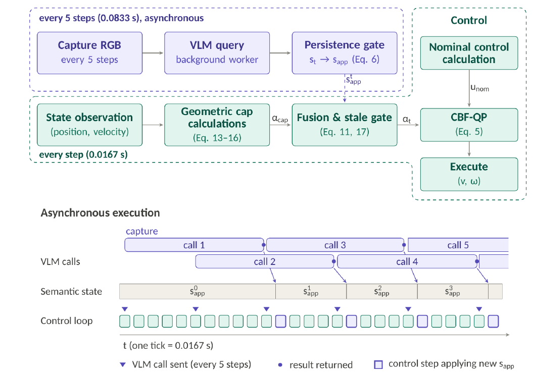 AlphaAdj system diagram. Every 5 control steps, an asynchronous branch captures an RGB frame, queries the VLM, and passes the result through a persistence gate to produce the applied caution score. Every control step, a geometric branch observes robot state, computes the geometry and speed cap, and fuses it with the caution score through a stale gate to set alpha for the CBF-QP. A timeline below shows five overlapping VLM calls against a continuously ticking 60 Hz control loop.